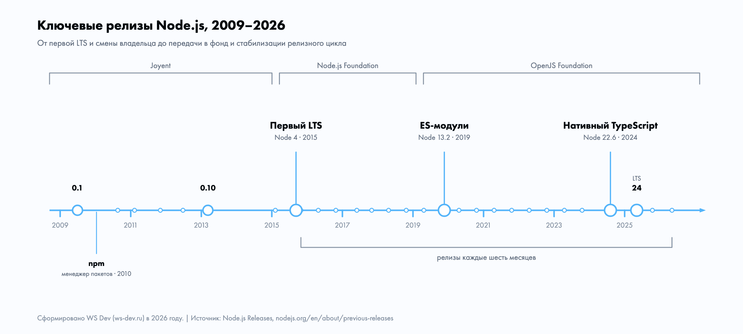 Таймлайн ключевых релизов и событий в истории Node.js с 2009 года