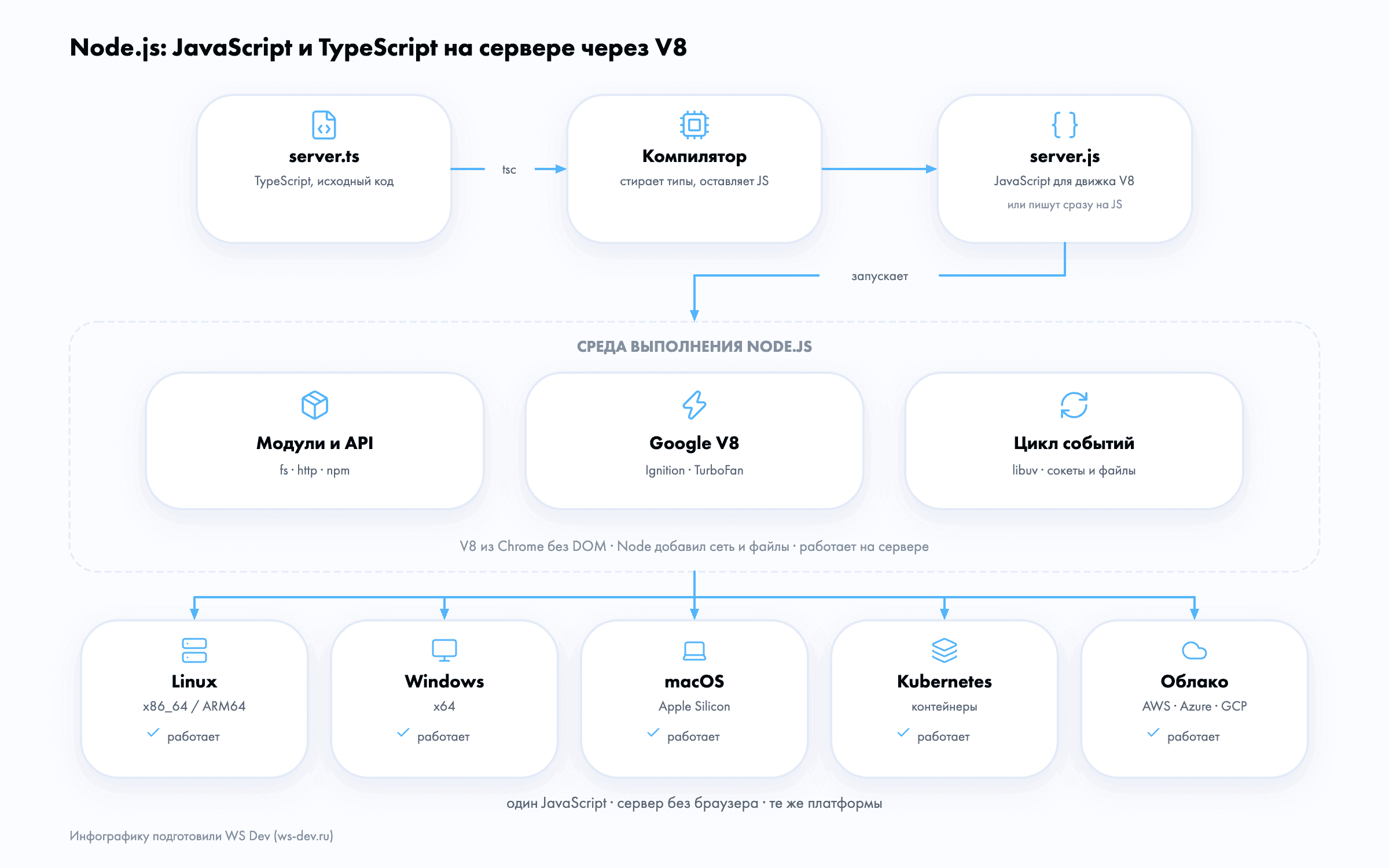 Схема архитектуры Node.js: JavaScript-код, движок V8 и выполнение вне браузера