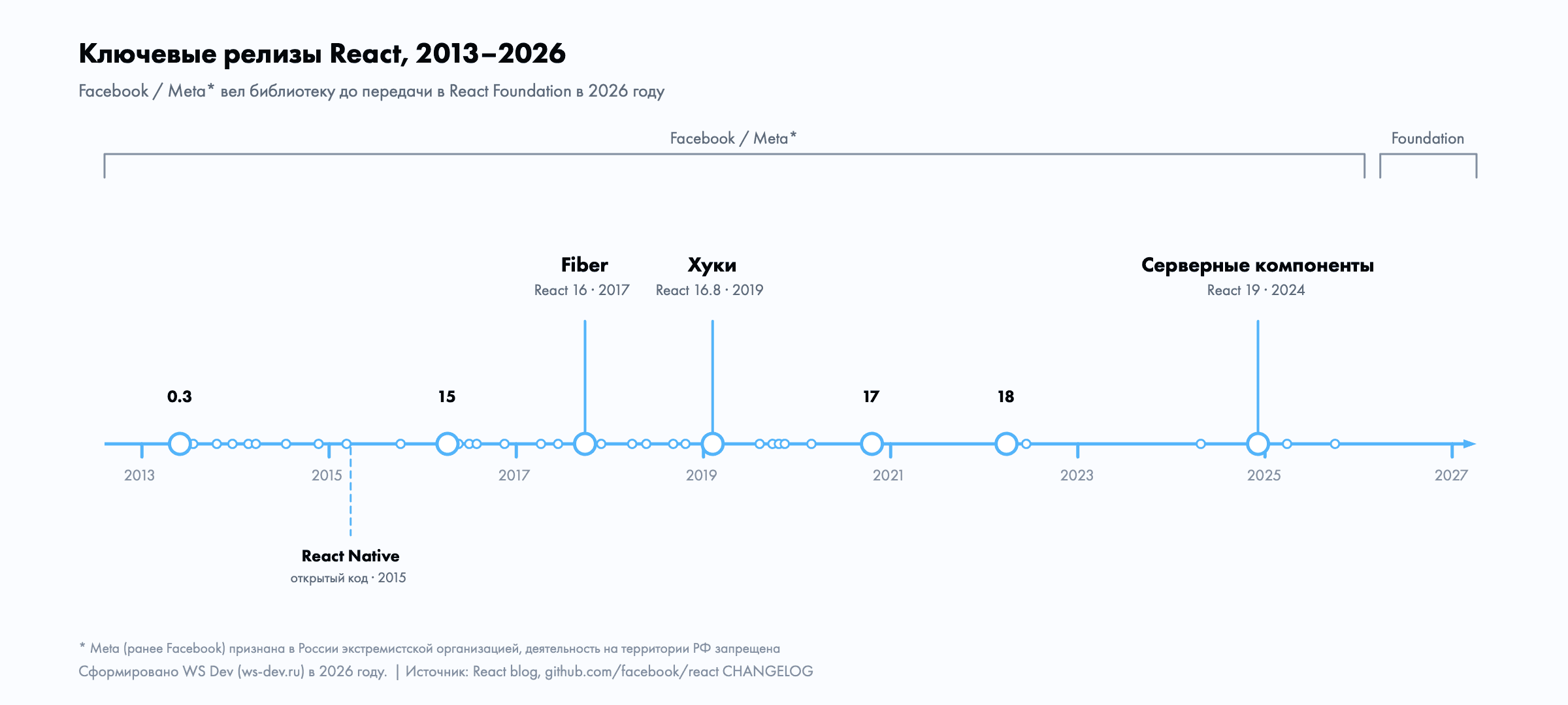 Таймлайн релизов React 2013–2026: 0.3, Native, Fiber, хуки, 18–19, Foundation