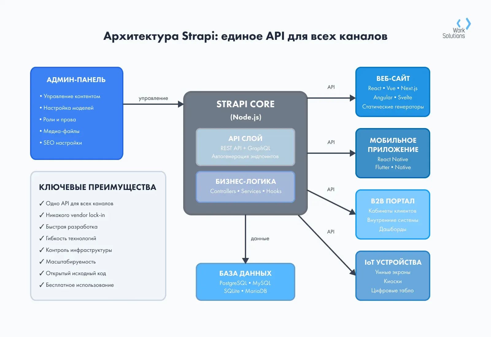Диаграмма архитектуры Strapi: ядро Node.js с API соединяет админ-панель, сайт, приложения и IoT через БД