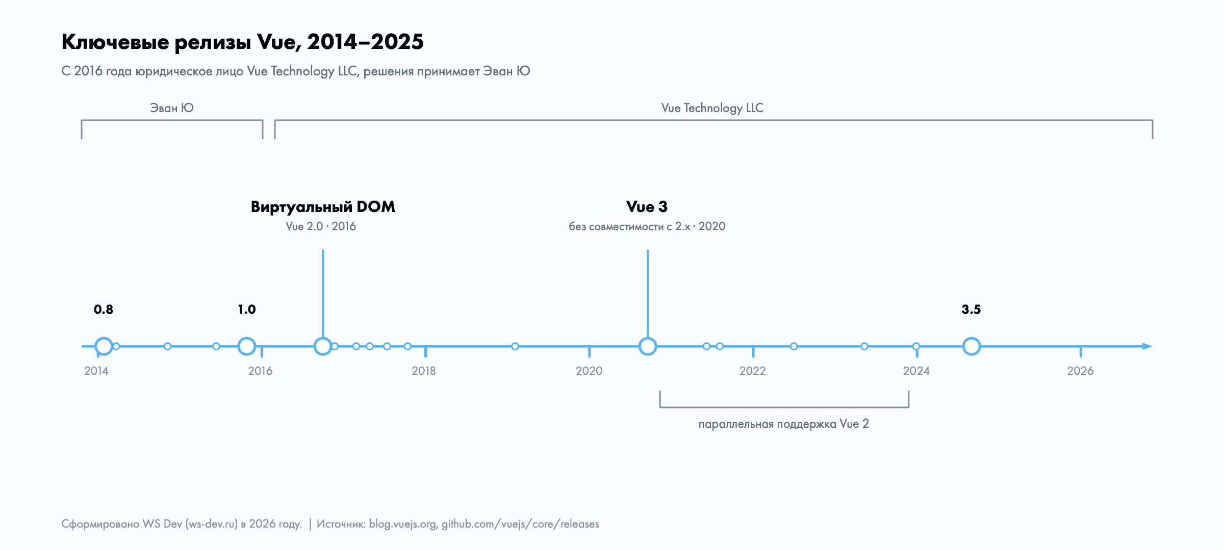 Таймлайн релизов Vue 2014–2025: 0.8, 1.0, Vue 2, Vue 3, 3.5