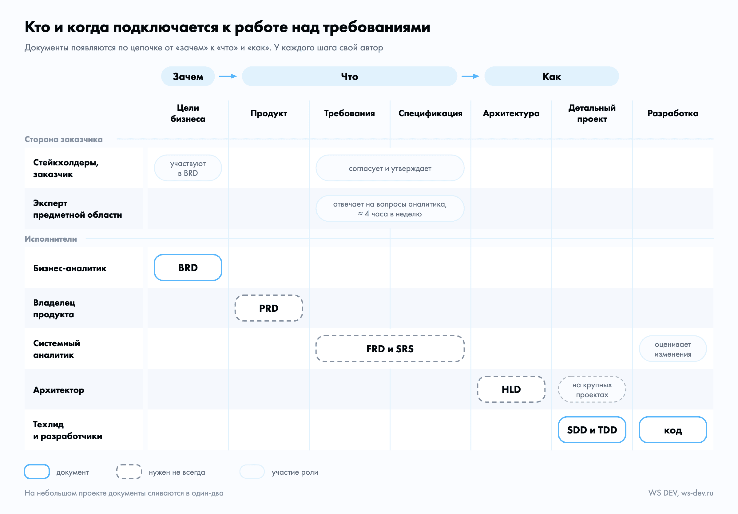 Схема с дорожками по ролям: по горизонтали семь этапов от целей бизнеса до разработки, сгруппированные в «Зачем», «Что» и «Как», по вертикали роли. Бизнес-аналитик пишет BRD, владелец продукта PRD, системный аналитик FRD и SRS на этапах требований и спецификации, архитектор HLD, техлид и разработчики SDD, TDD и код. PRD, FRD и SRS, HLD нужны не всегда. Заказчик согласует и утверждает FRD и SRS на этапах требований и спецификации. Эксперт предметной области на тех же этапах отвечает на вопросы аналитика, около четырех часов в неделю