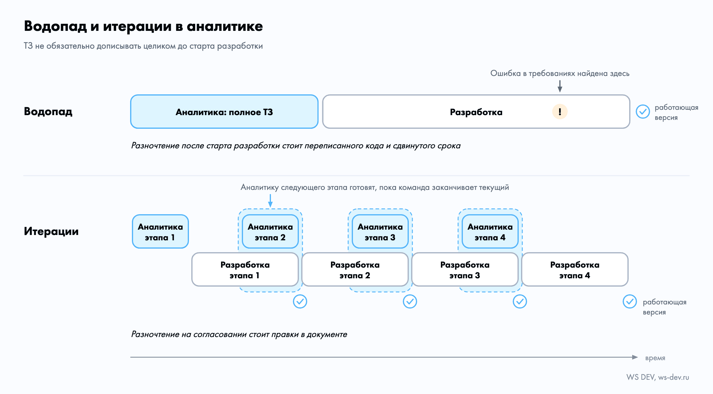 Две полосы времени одной длины. В водопаде сначала идет аналитика с полным ТЗ, затем разработка, работающая версия появляется одна, в конце, а ошибку в требованиях находят уже во время разработки. В итерациях четыре цикла: аналитику следующего этапа готовят, пока идет разработка текущего, и после каждого цикла есть работающая версия