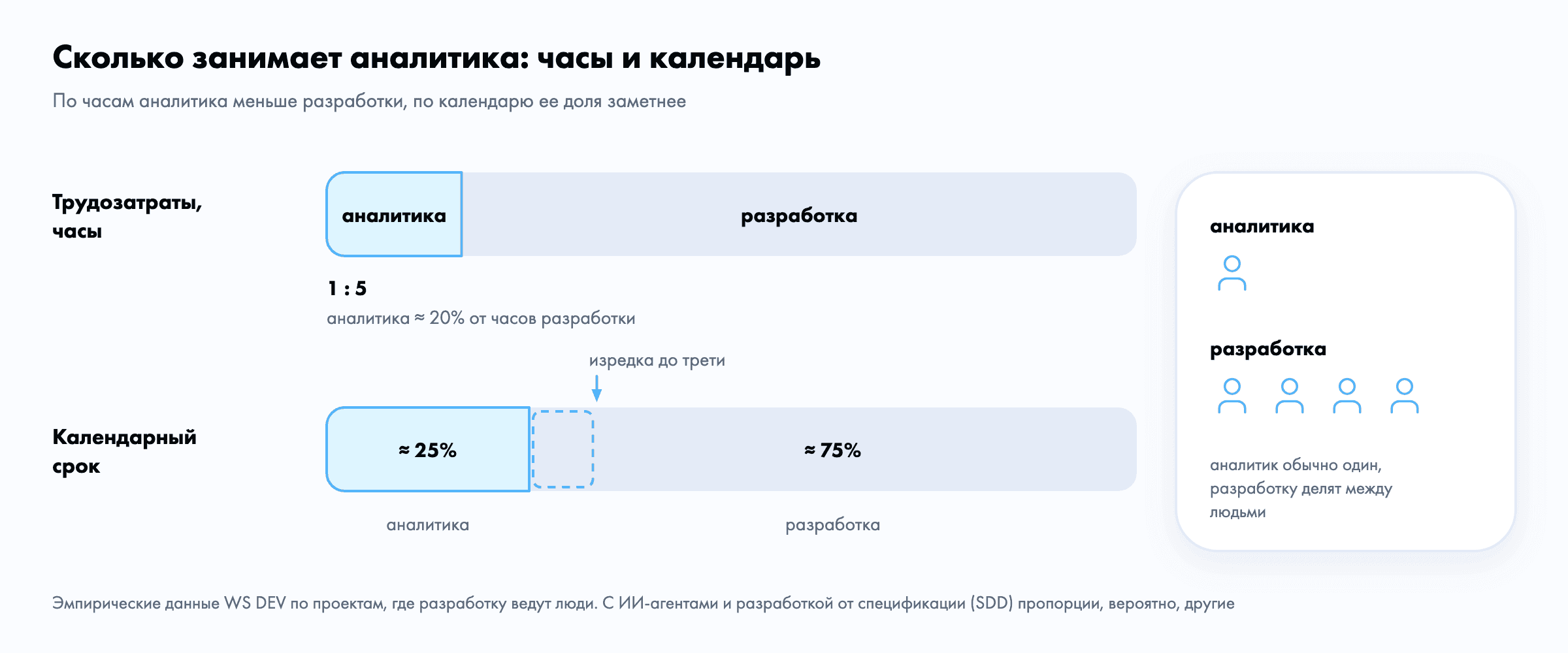 Две полосы одной длины. По трудозатратам аналитика и разработка соотносятся как 1 к 5, аналитика составляет около 20% от часов разработки. По календарному сроку аналитика занимает около 25%, изредка до трети, разработка около 75%. Справа пиктограммы: на аналитике обычно один человек, разработку делят несколько. Данные WS DEV по проектам, где разработку ведут люди