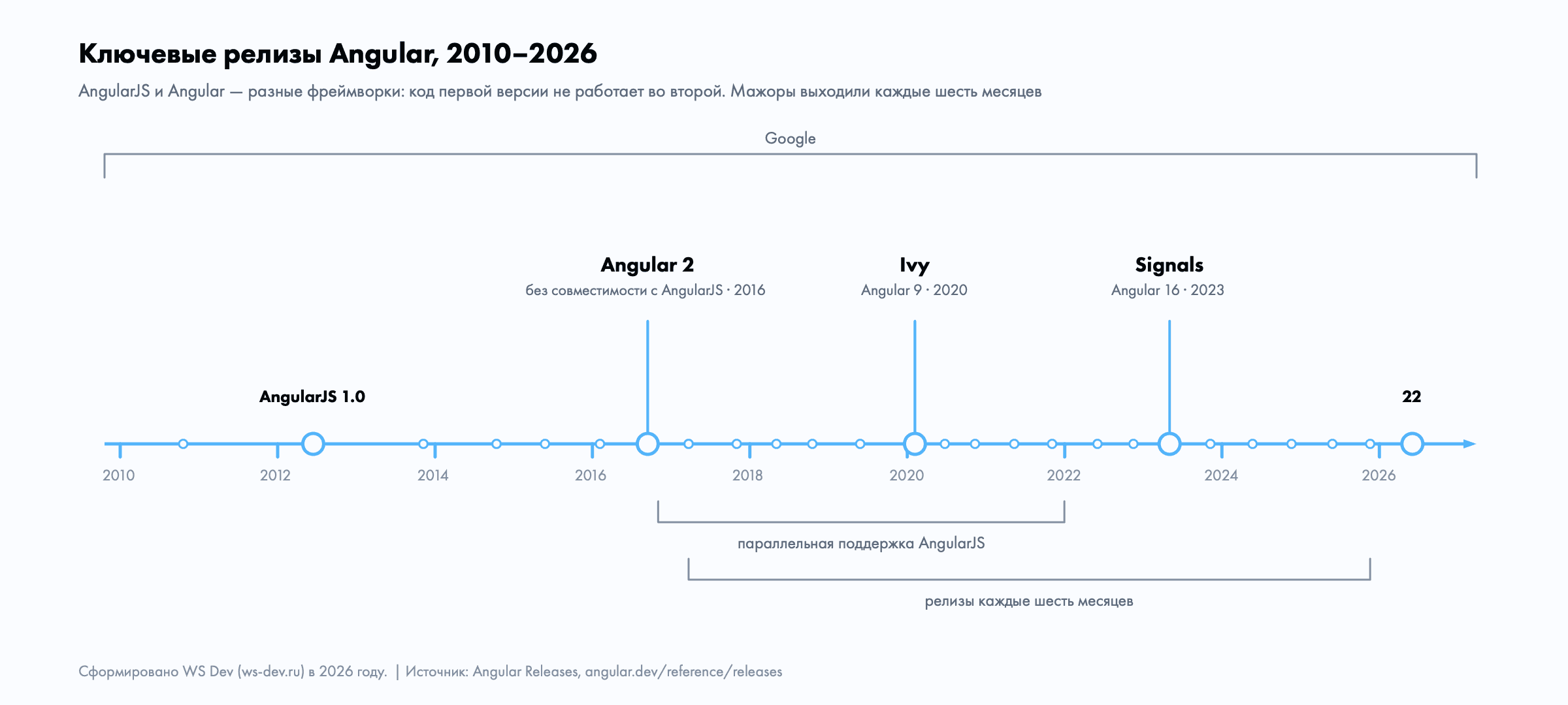 Таймлайн релизов Angular 2010–2026: AngularJS 1.0, Angular 2 в 2016, Ivy в 2020, сигналы в 2023 и версия 22
