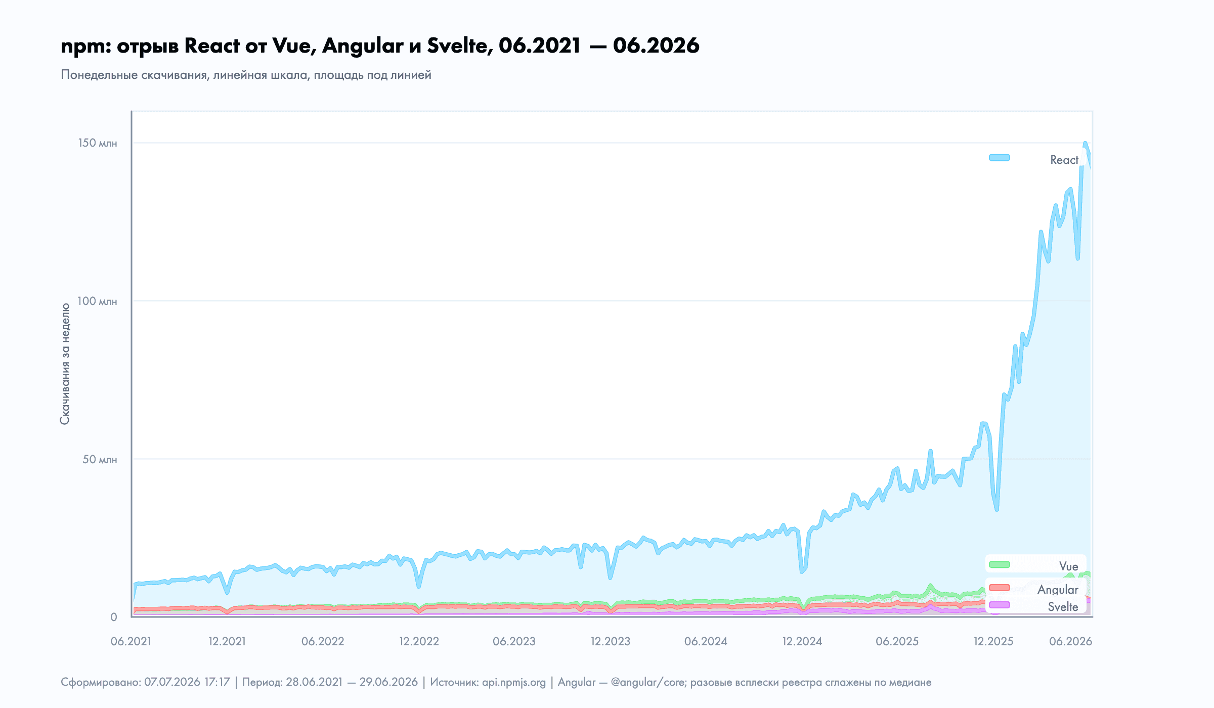 График npm: React выше Vue, Angular и Svelte