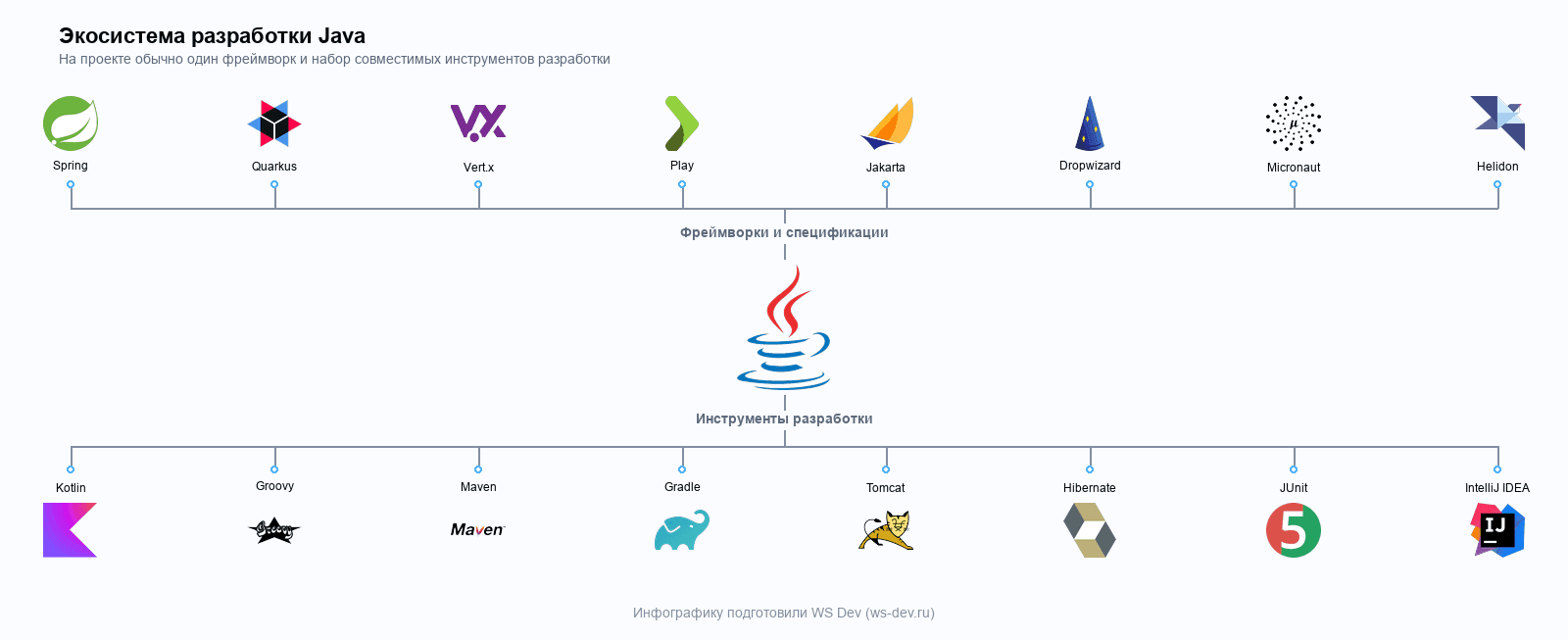 Диаграмма экосистемы Java-стека: фреймворки, сборщики, IDE и языки на JVM