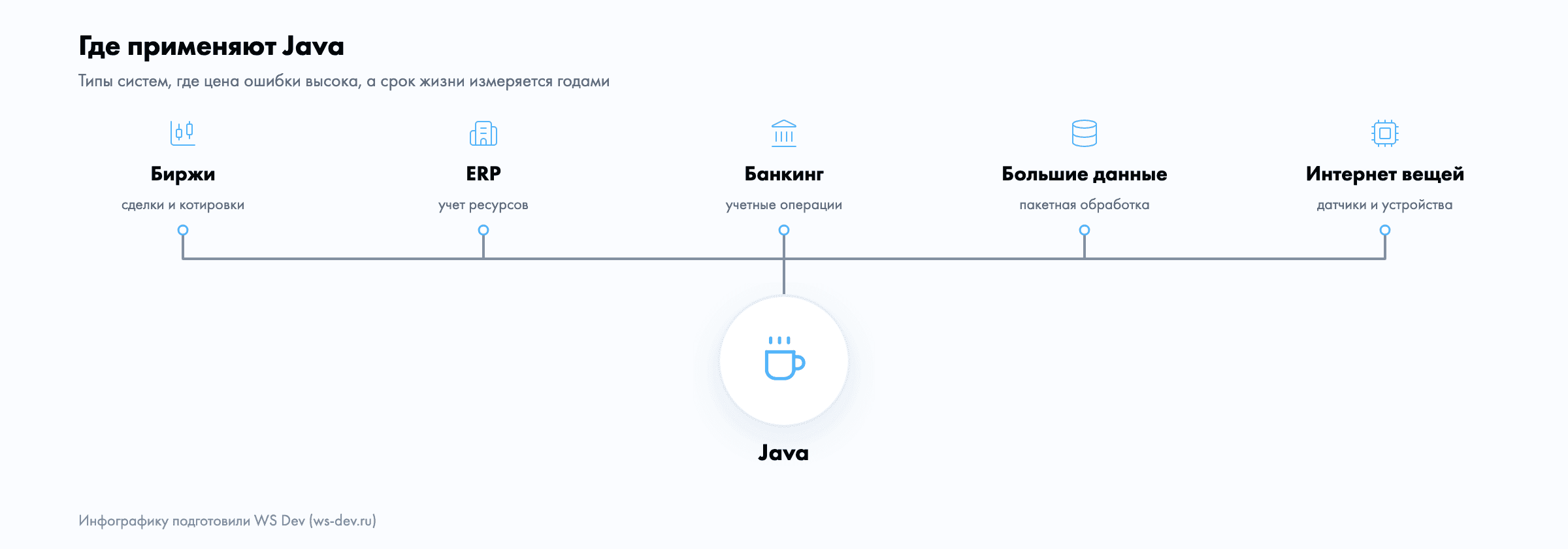 Диаграмма основных сценариев использования Java: банкинг, финтех, ERP, биржи и системы с долгим жизненным циклом