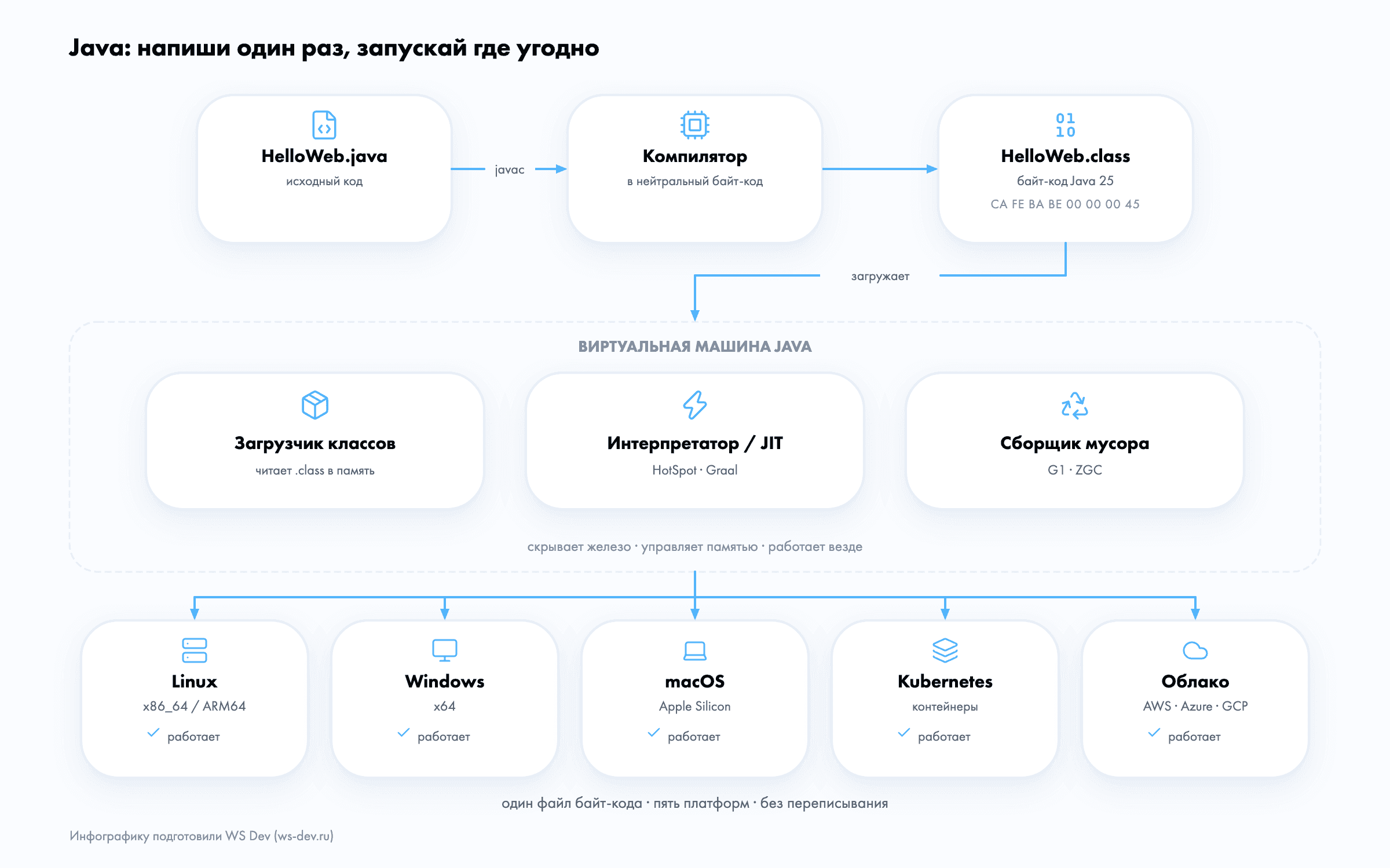 Схема кроссплатформенности Java: код компилируется в байт-код JVM и запускается на разных операционных системах