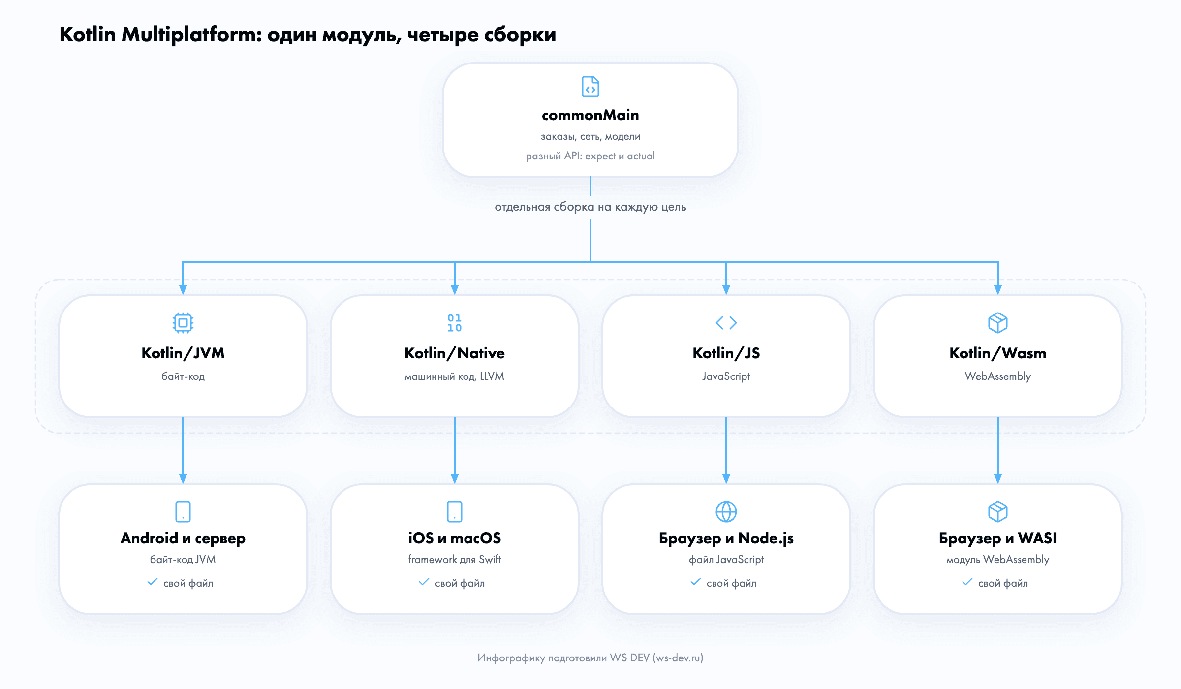 Схема Kotlin Multiplatform: общий модуль commonMain собирается в Kotlin/JVM для Android и сервера, Kotlin/Native для iOS и macOS, Kotlin/JS для браузера и Node.js, Kotlin/Wasm для браузера и WASI