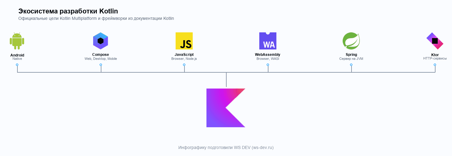 Инфографика экосистемы Kotlin: логотип Kotlin в центре, вокруг Android, Compose Multiplatform, JavaScript, WebAssembly, Spring и Ktor