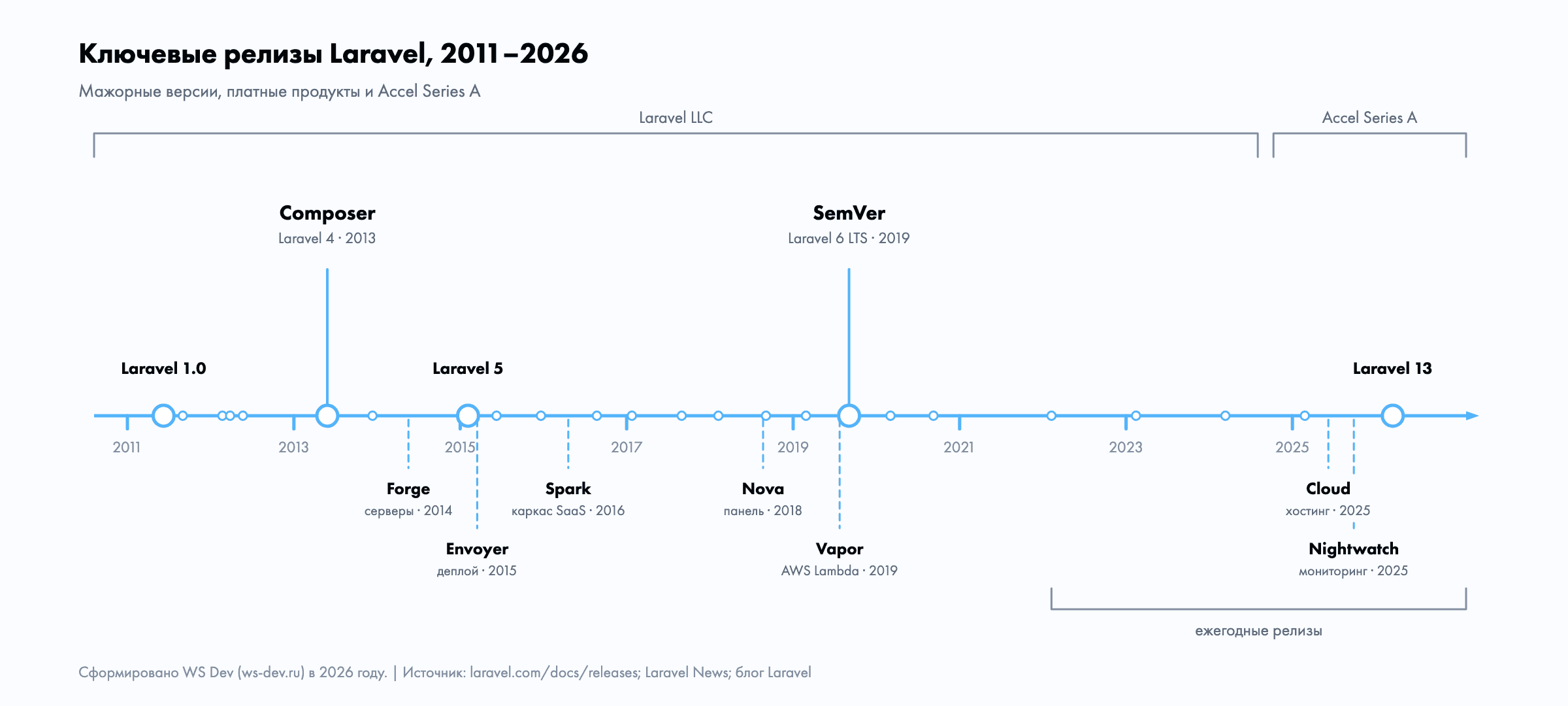 Таймлайн релизов Laravel 2011–2026: версии фреймворка, Forge, Nova, Vapor, Laravel Cloud, инвестиции Accel