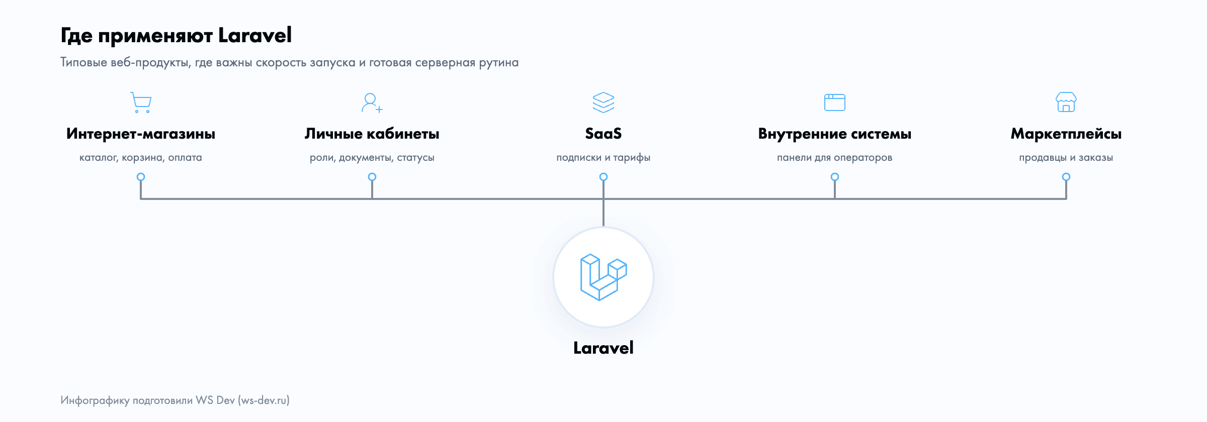 Инфографика: где применяют Laravel — интернет-магазины, личные кабинеты, SaaS, внутренние системы, маркетплейсы