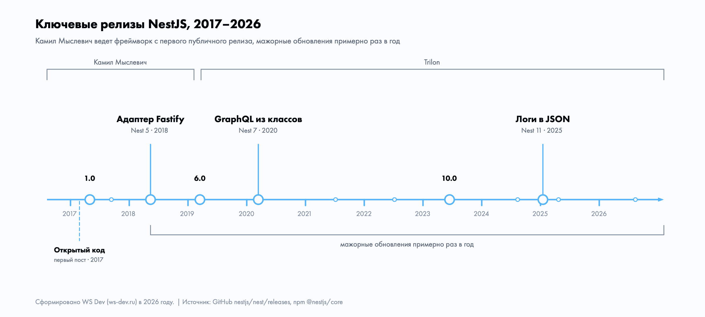 Таймлайн ключевых релизов NestJS 2017–2026: открытый код, Fastify-адаптер, GraphQL, Nest 10 и 11, компания Trilon