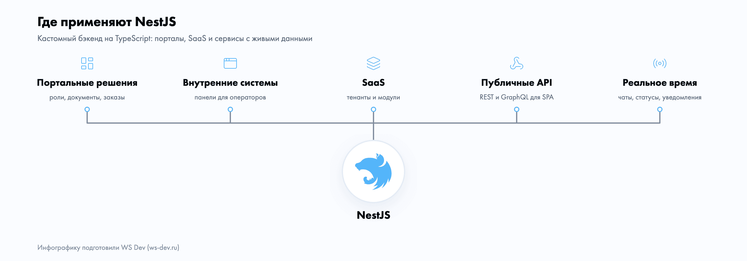 Инфографика: где применяют NestJS — порталы, внутренние системы, SaaS, публичные API и сервисы реального времени