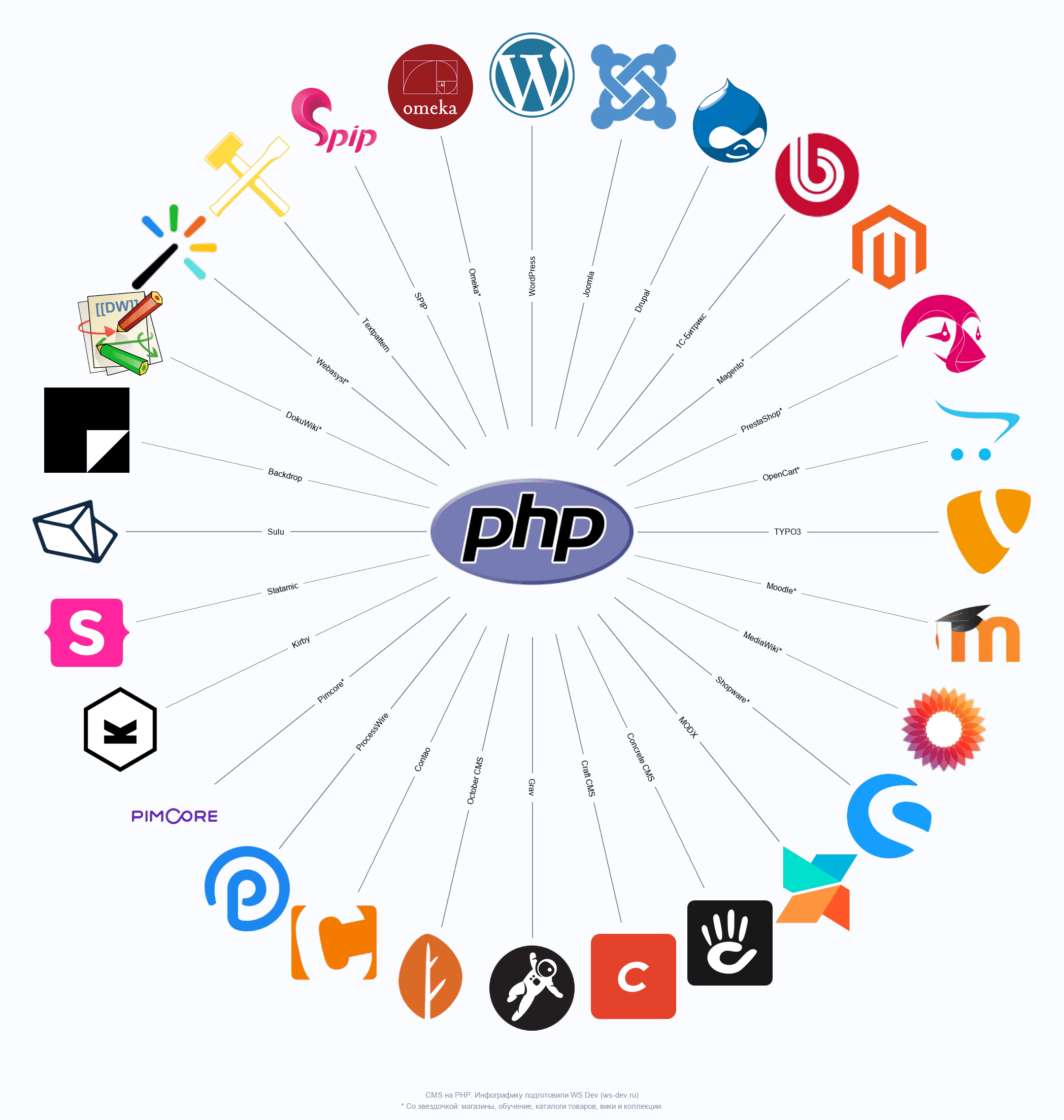 Экосистема CMS на PHP насчитывает десятки решений