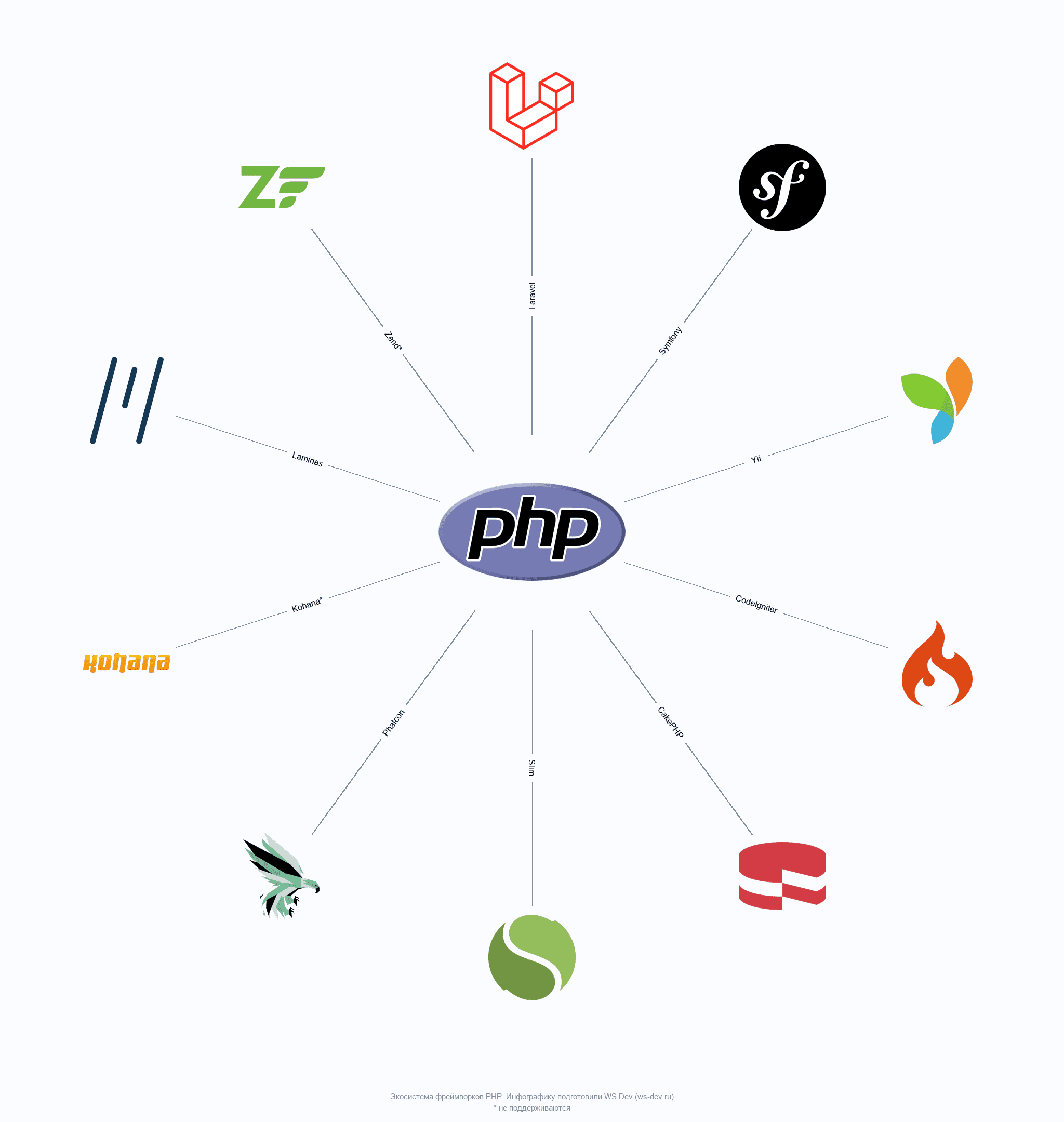 Экосистема PHP-фреймворков из которых в реальности живыми остаются только Symfony и Laravel