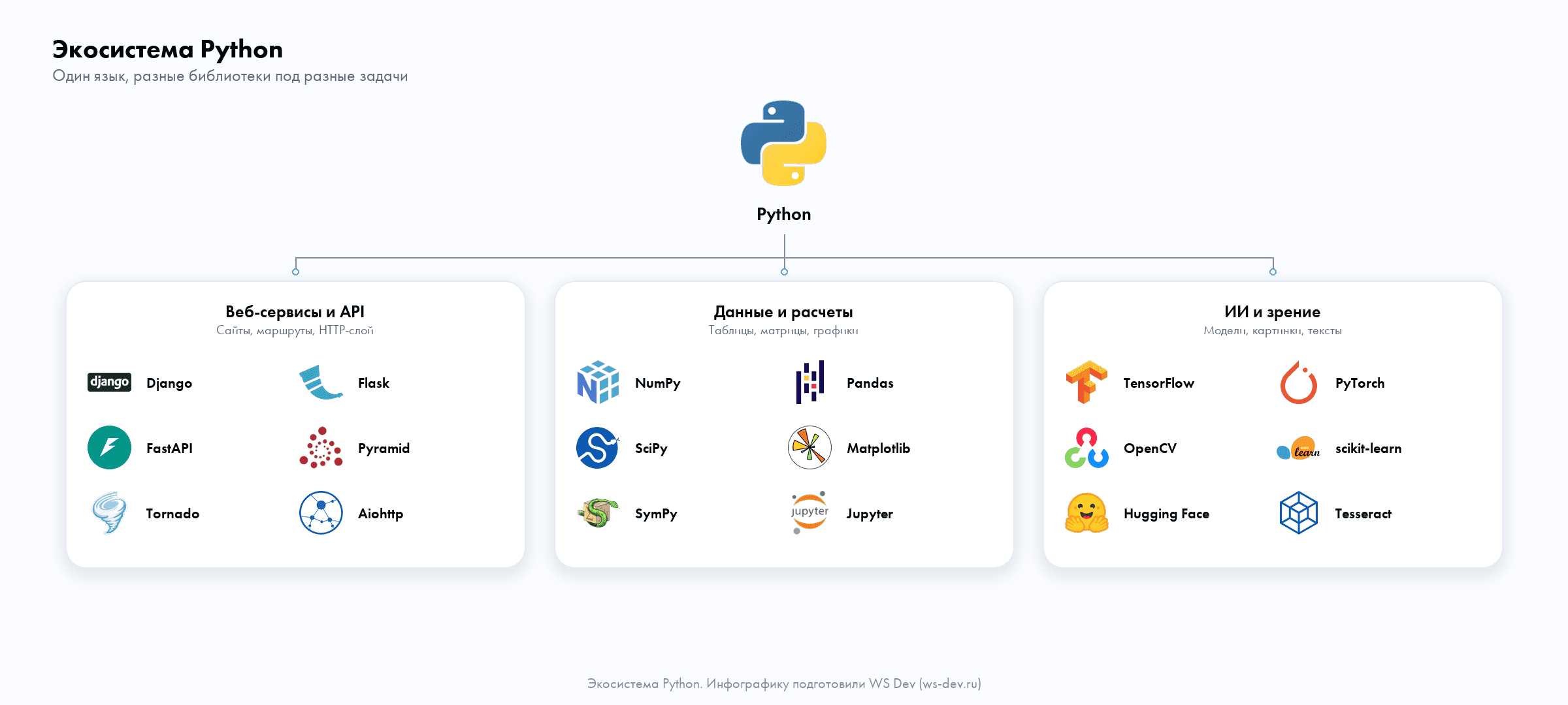 Инфографика направлений Python: математика и данные, машинное обучение, веб-фреймворки и автоматизация