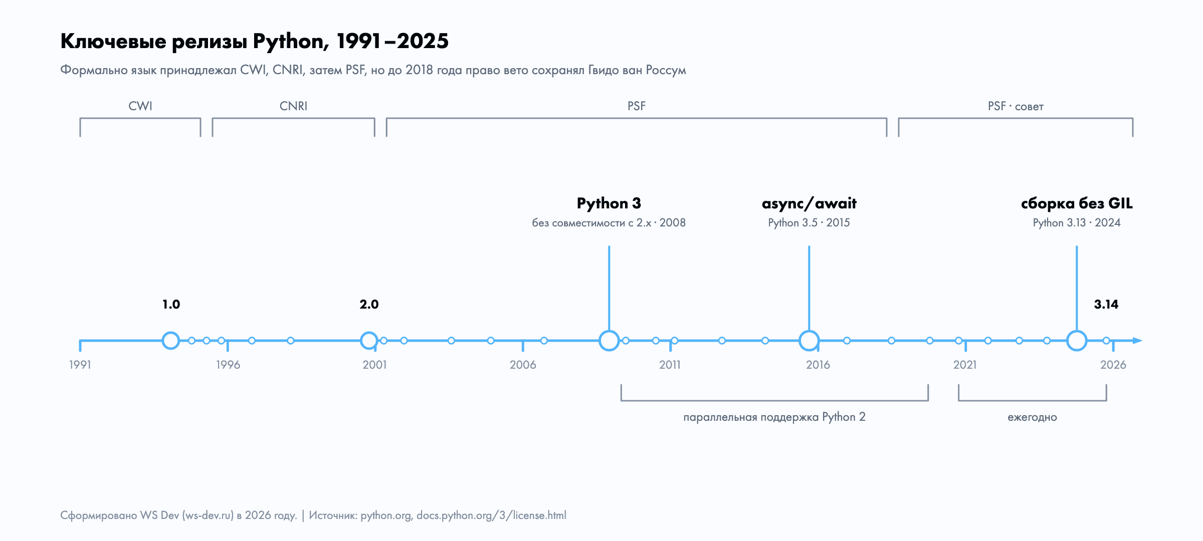 Таймлайн ключевых релизов Python 1991–2025: публичный релиз, 2.0, 3.0, asyncio, type hints и актуальные ветки