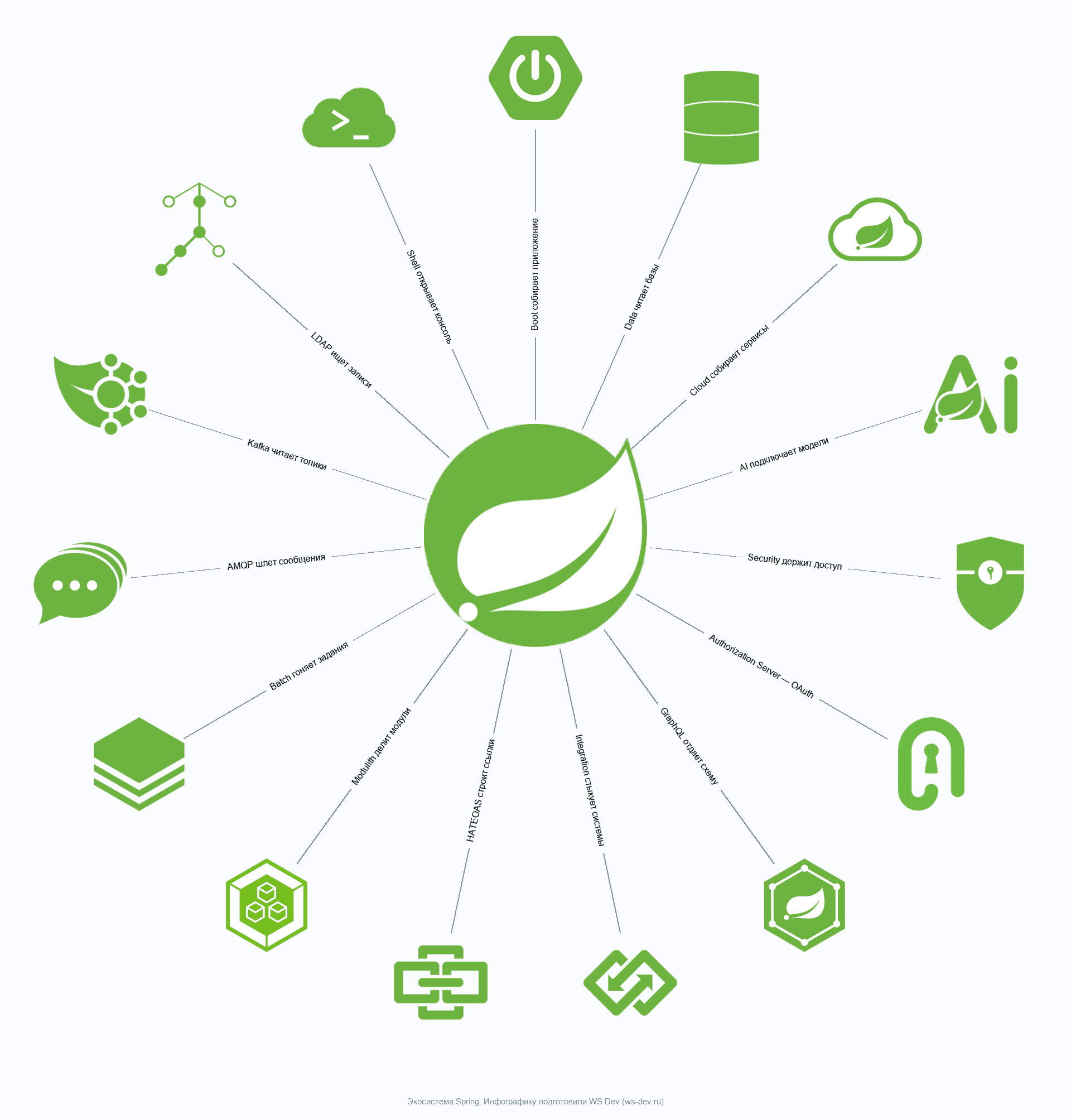 Схема экосистемы Spring: Spring Boot, Spring Cloud, Spring Data, Spring Security, Spring AI, GraphQL, Modulith, HATEOAS, Batch, AMQP, Kafka и другие подпроекты фреймворка