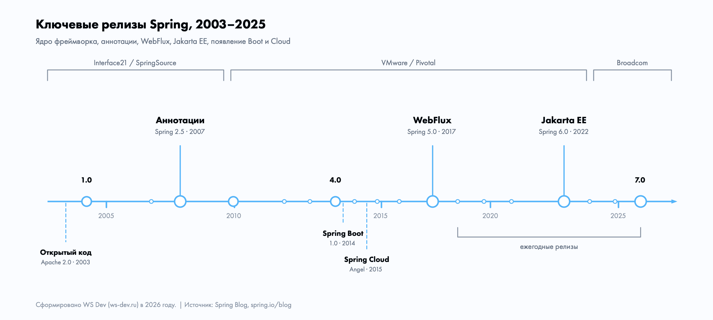 Таймлайн релизов Spring Framework 2003–2025: открытый код, аннотации, Spring Boot, Spring Cloud, WebFlux, переход на Jakarta EE, Spring 7.0 — под управлением Interface21/SpringSource, VMware/Pivotal и Broadcom