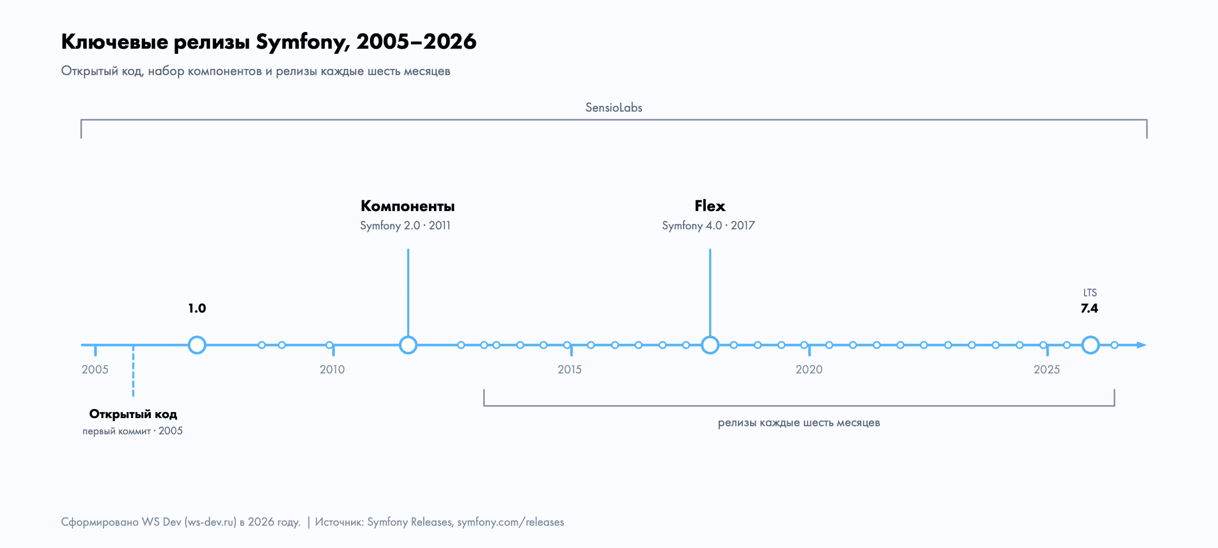 Таймлайн релизов Symfony 2005–2026: первый коммит, 1.0, компоненты 2.0, Flex 4.0, LTS 7.4