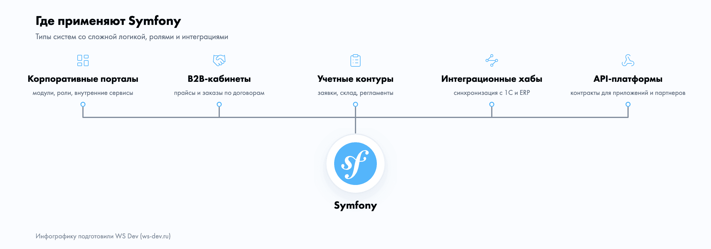 Инфографика: где применяют Symfony — корпоративные порталы, B2B-кабинеты, учетные контуры, интеграционные хабы и API-платформы