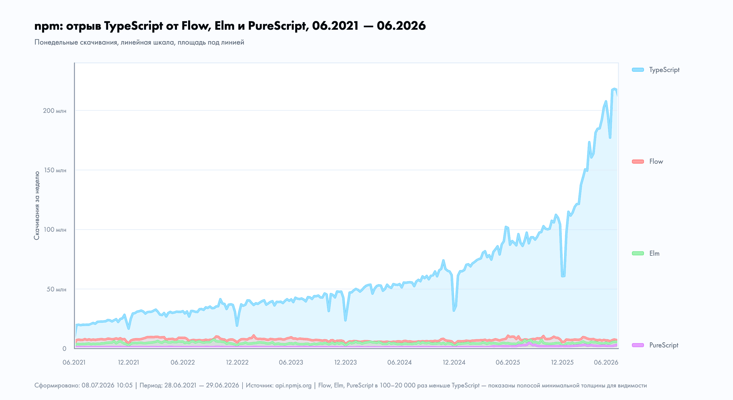 График еженедельных скачиваний npm 2021–2026: TypeScript до 200+ млн в неделю, Flow Elm и PureScript почти на нуле
