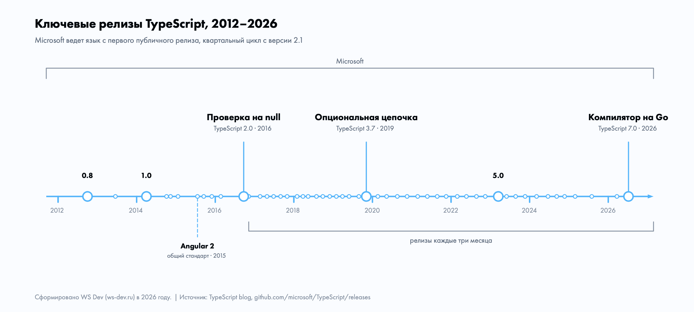 Таймлайн релизов TypeScript 2012–2026: 0.8, 1.0, Angular 2, проверка на null, optional chaining, 5.0 и компилятор 7.0 на Go