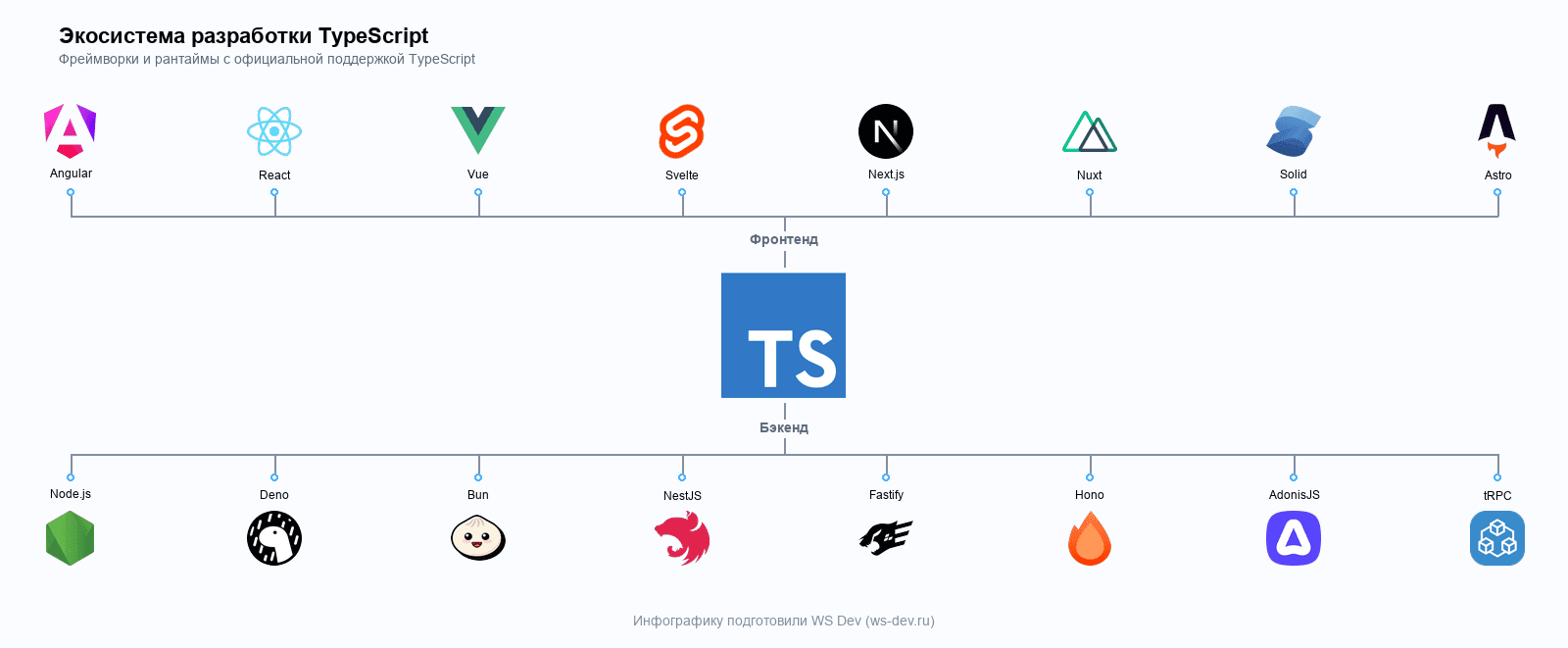Инфографика экосистемы TypeScript: фронтенд Angular React Vue Svelte Next Nuxt Solid Astro и бэкенд Node Deno Bun NestJS Fastify Hono AdonisJS tRPC